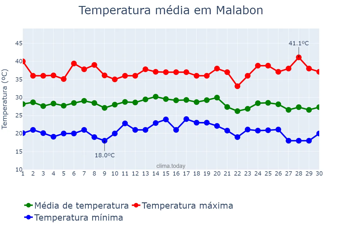 Temperatura em abril em Malabon, Malabon, PH