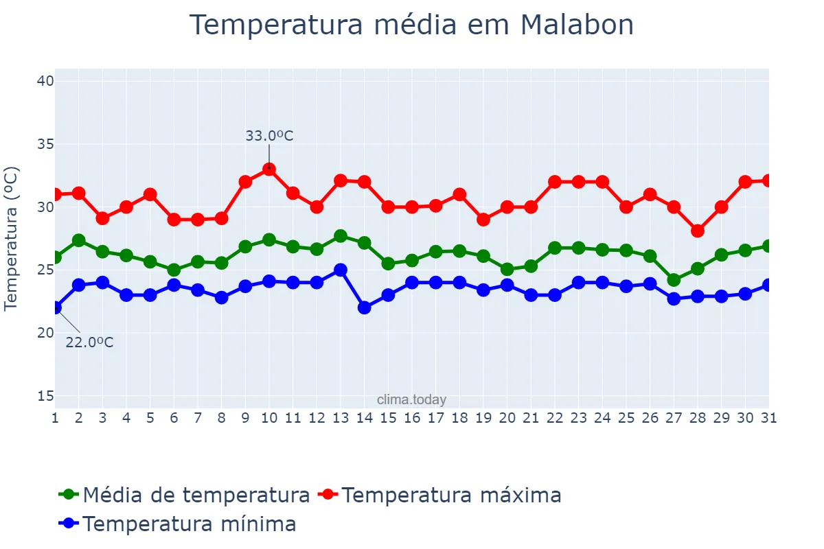 Temperatura em agosto em Malabon, Malabon, PH