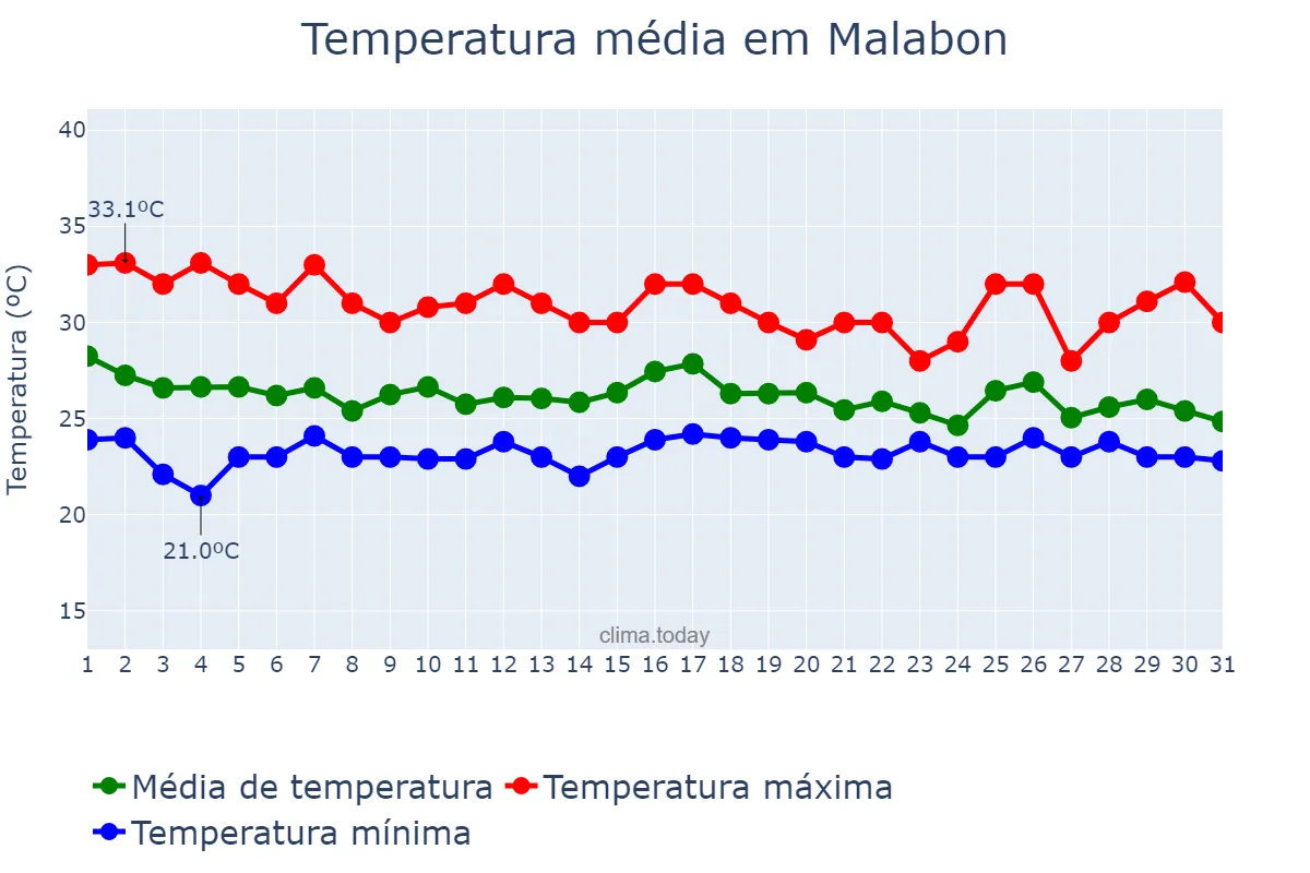 Temperatura em julho em Malabon, Malabon, PH