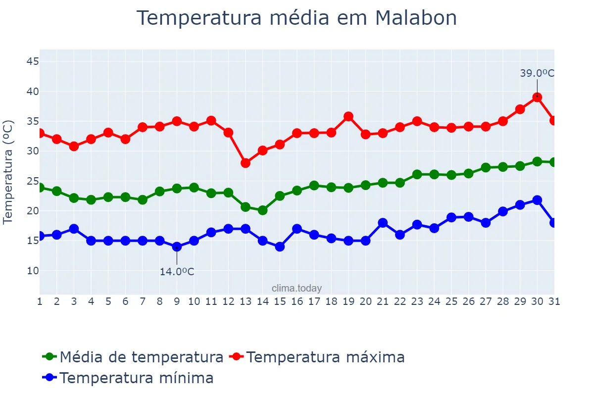 Temperatura em marco em Malabon, Malabon, PH