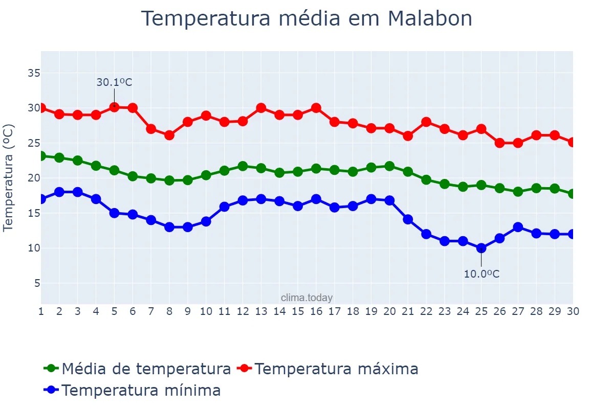 Temperatura em novembro em Malabon, Malabon, PH