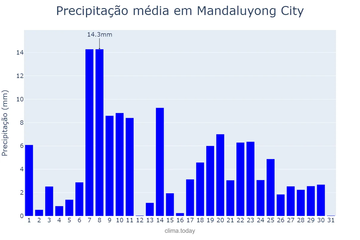 Precipitação em agosto em Mandaluyong City, Mandaluyong, PH
