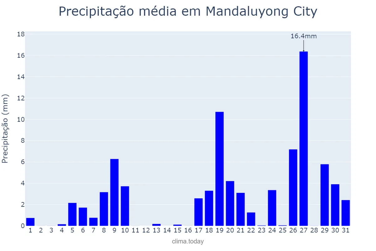 Precipitação em dezembro em Mandaluyong City, Mandaluyong, PH