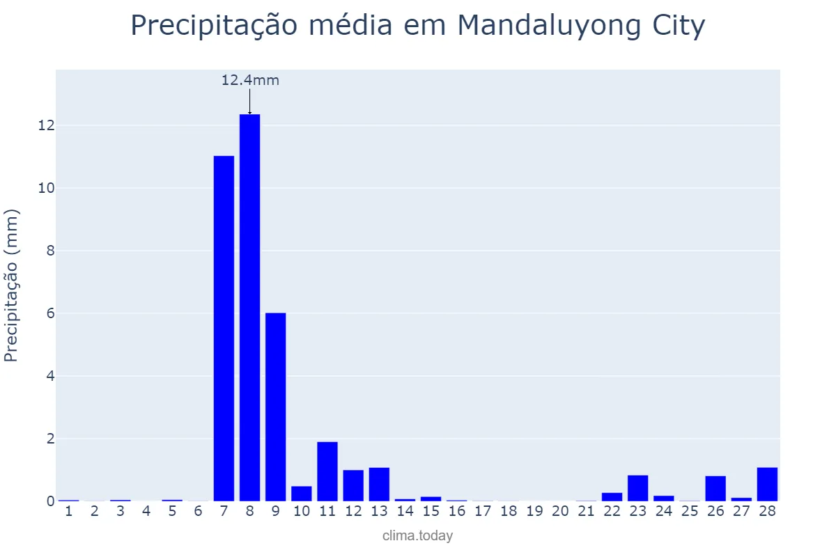 Precipitação em fevereiro em Mandaluyong City, Mandaluyong, PH
