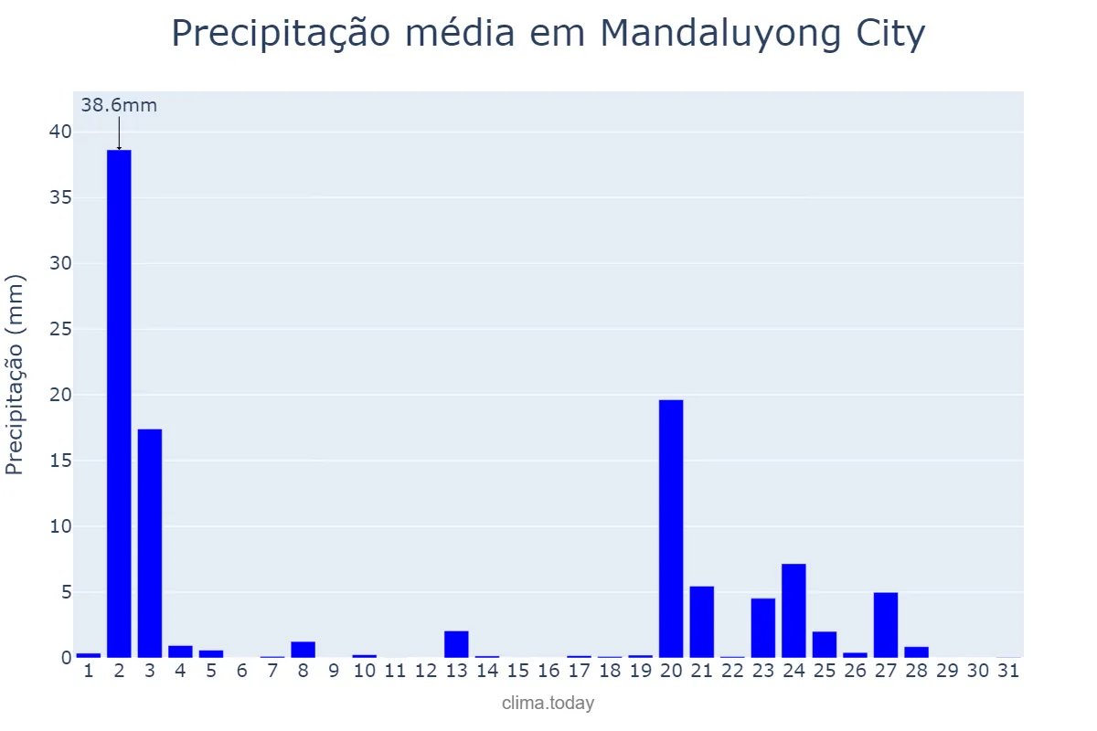 Precipitação em janeiro em Mandaluyong City, Mandaluyong, PH