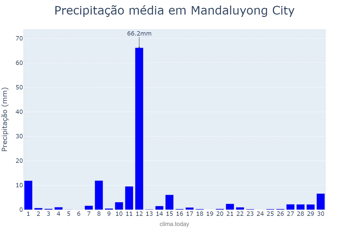Precipitação em novembro em Mandaluyong City, Mandaluyong, PH