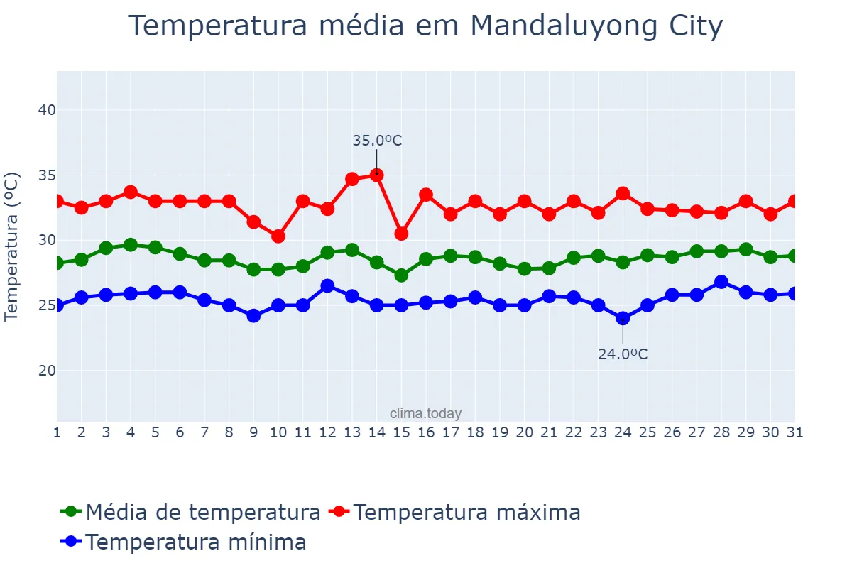 Temperatura em agosto em Mandaluyong City, Mandaluyong, PH