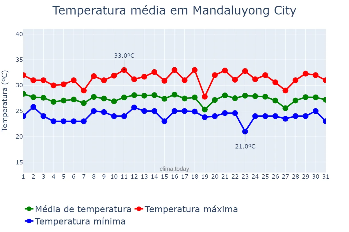 Temperatura em dezembro em Mandaluyong City, Mandaluyong, PH