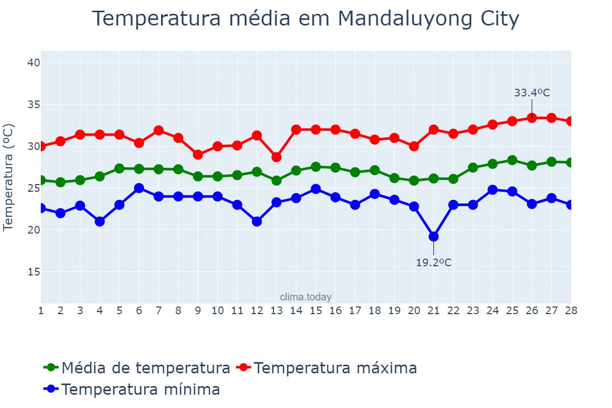Temperatura em fevereiro em Mandaluyong City, Mandaluyong, PH