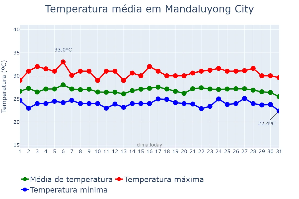 Temperatura em janeiro em Mandaluyong City, Mandaluyong, PH