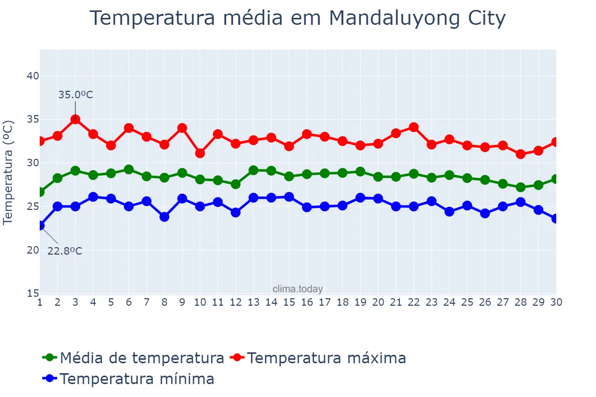 Temperatura em novembro em Mandaluyong City, Mandaluyong, PH