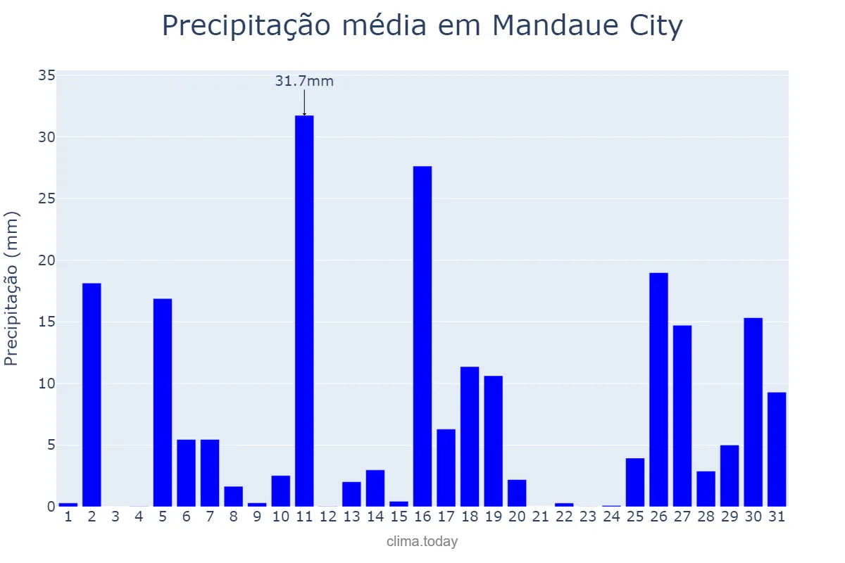 Precipitação em dezembro em Mandaue City, Mandaue, PH