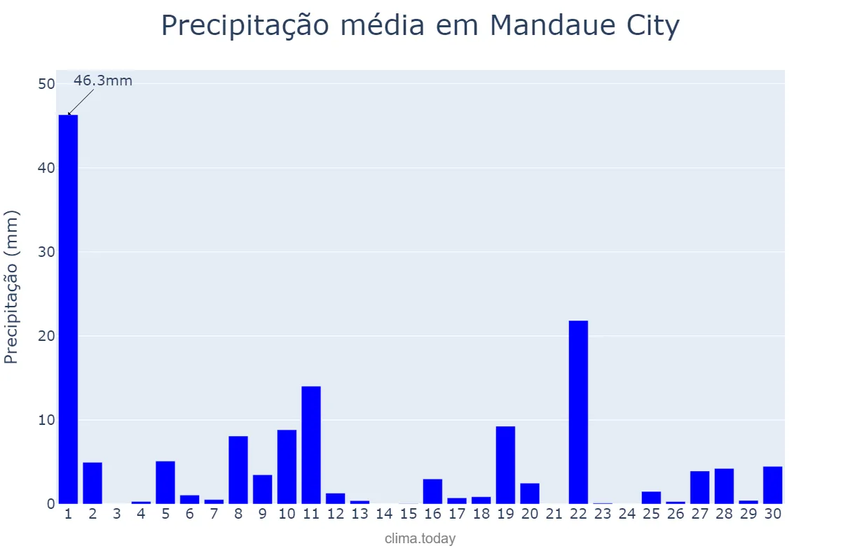 Precipitação em junho em Mandaue City, Mandaue, PH