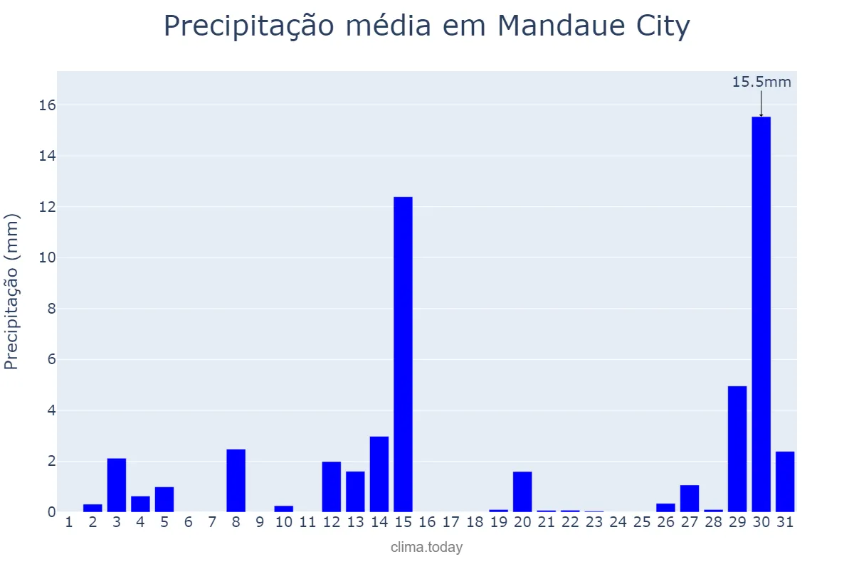 Precipitação em maio em Mandaue City, Mandaue, PH