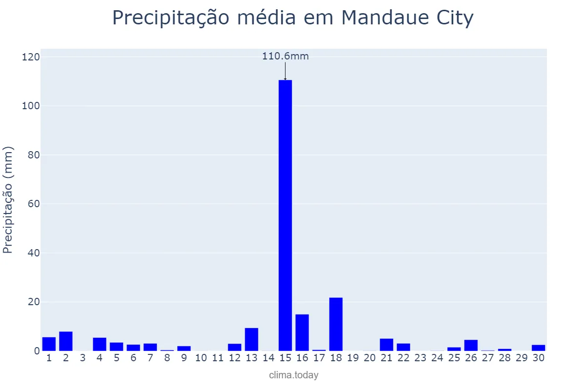 Precipitação em novembro em Mandaue City, Mandaue, PH