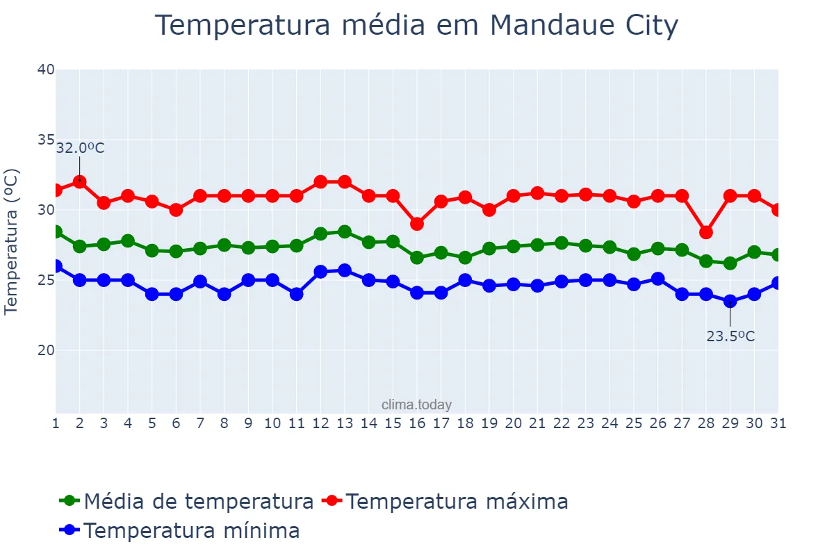 Temperatura em dezembro em Mandaue City, Mandaue, PH