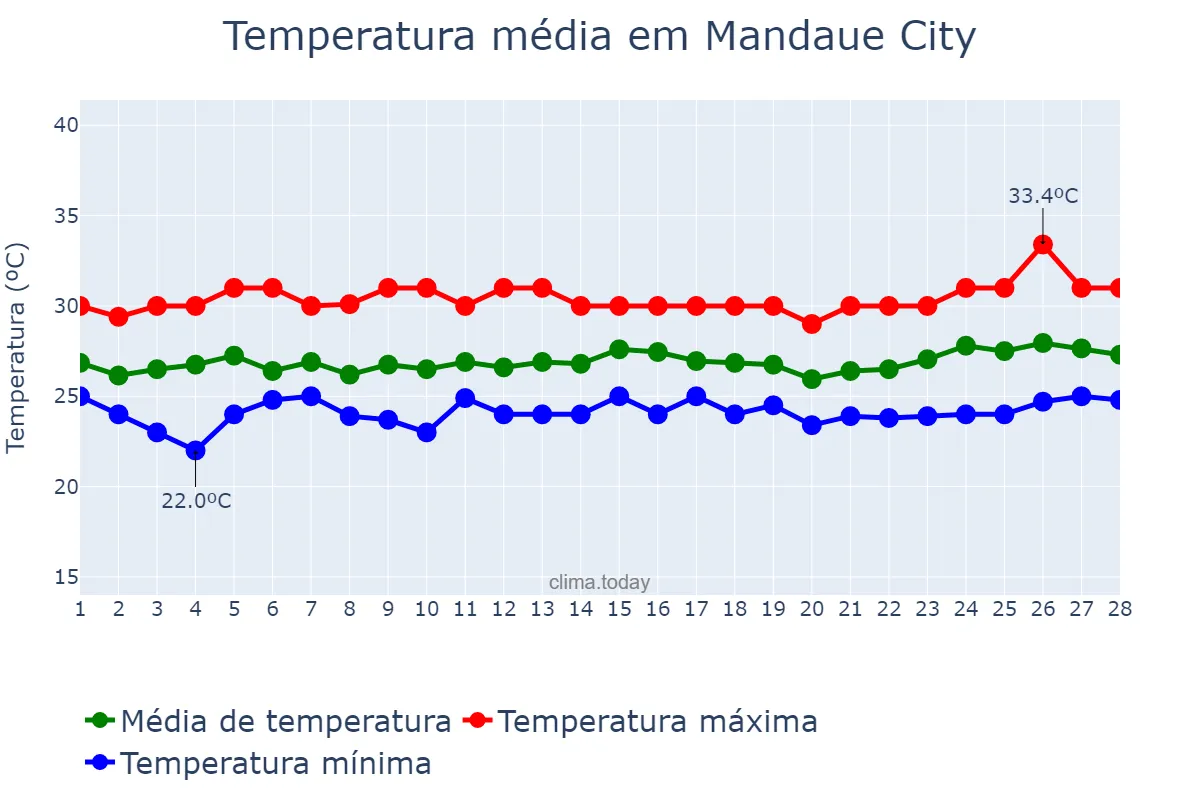 Temperatura em fevereiro em Mandaue City, Mandaue, PH