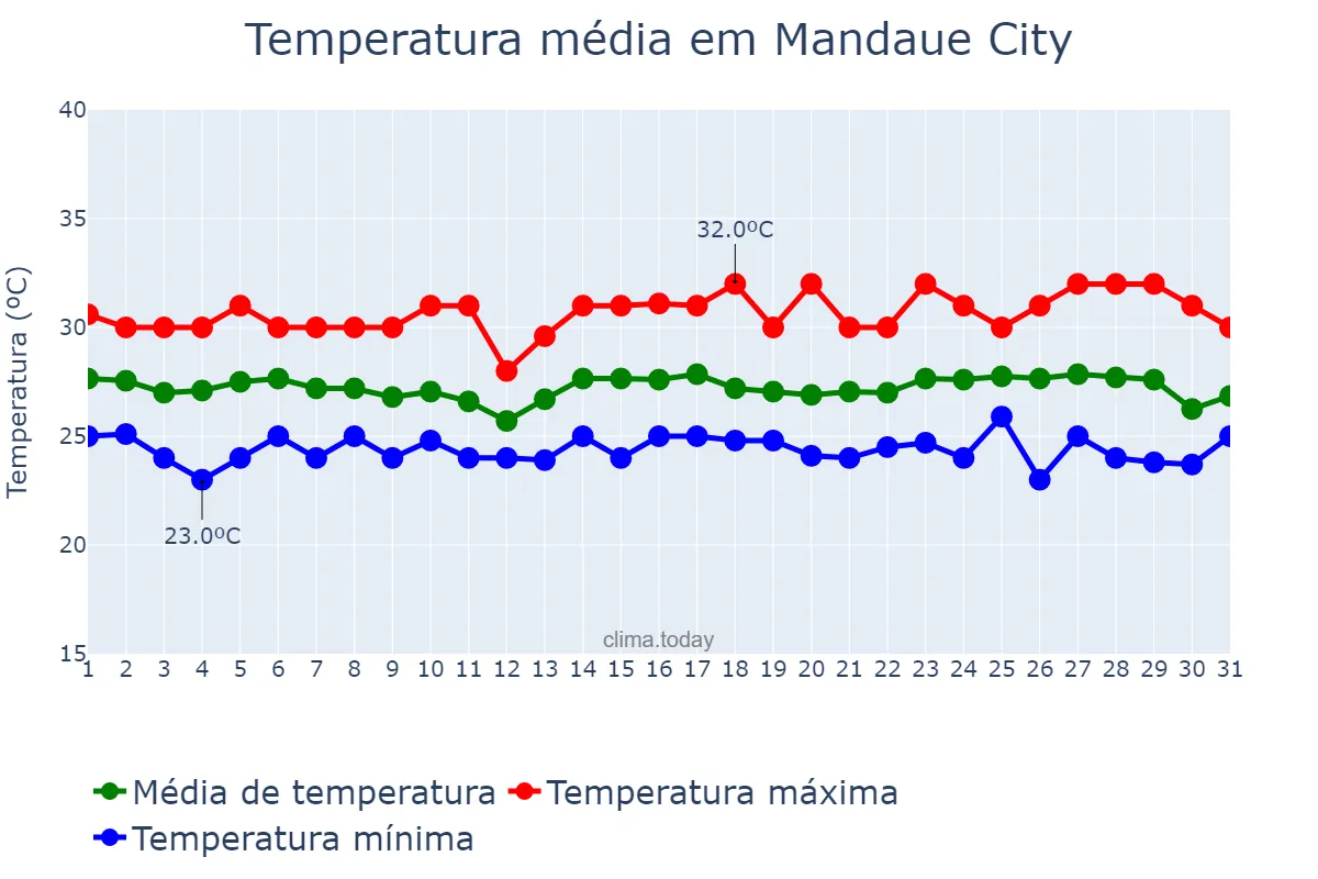 Temperatura em janeiro em Mandaue City, Mandaue, PH