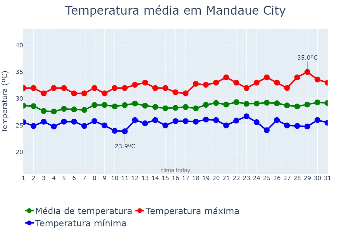 Temperatura em julho em Mandaue City, Mandaue, PH