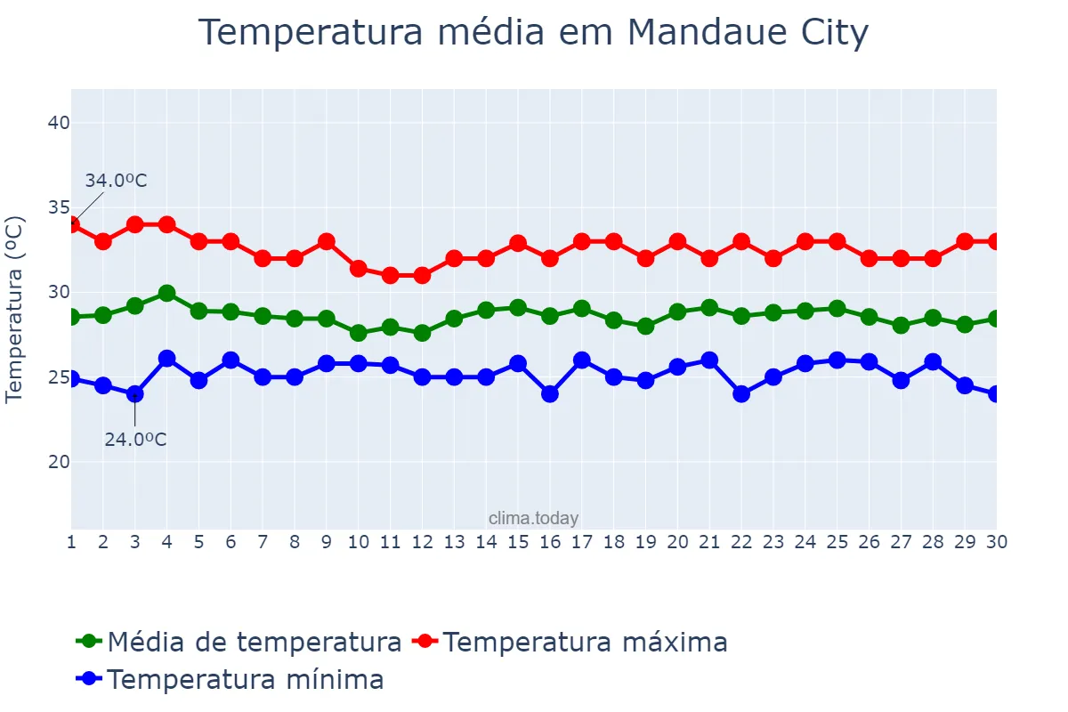 Temperatura em junho em Mandaue City, Mandaue, PH