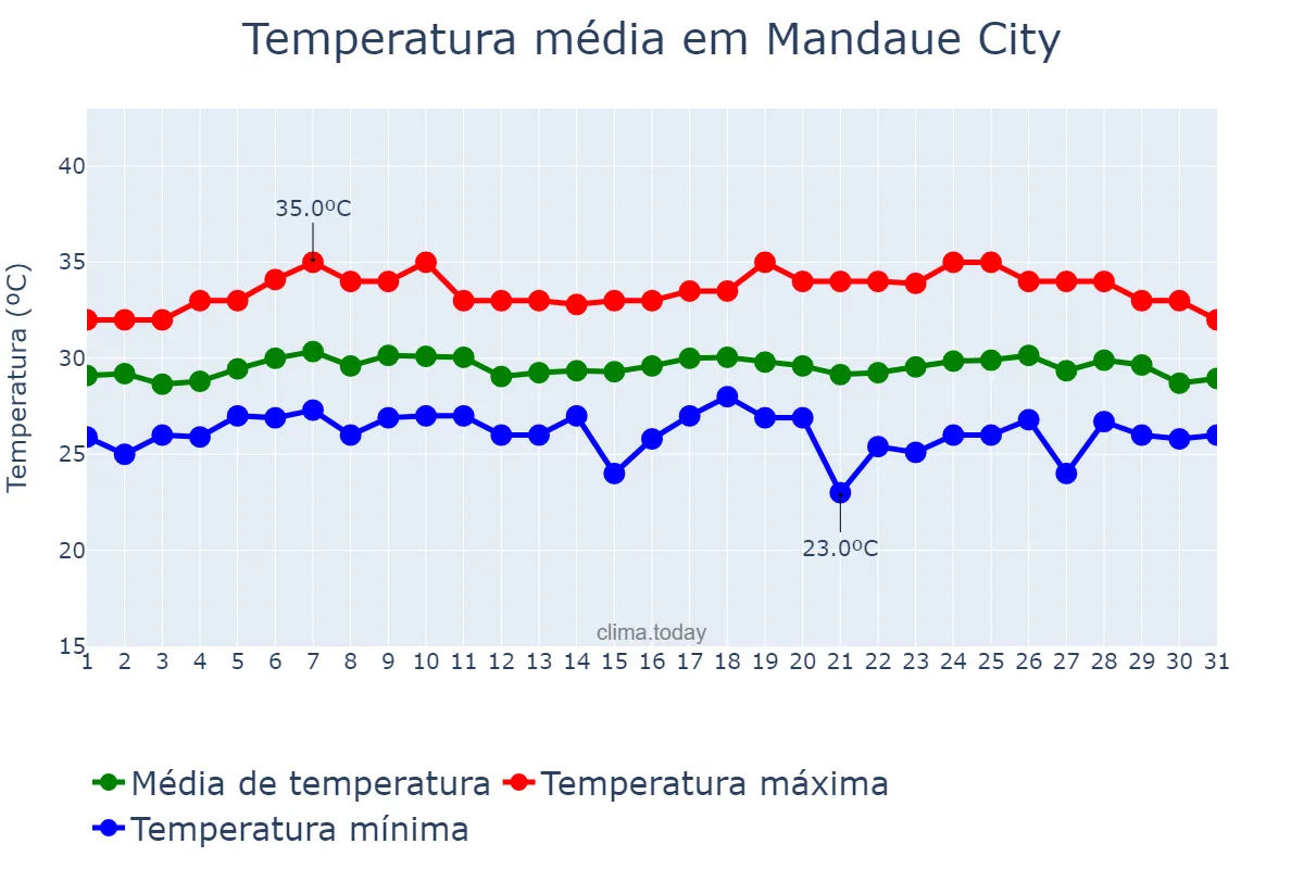 Temperatura em maio em Mandaue City, Mandaue, PH
