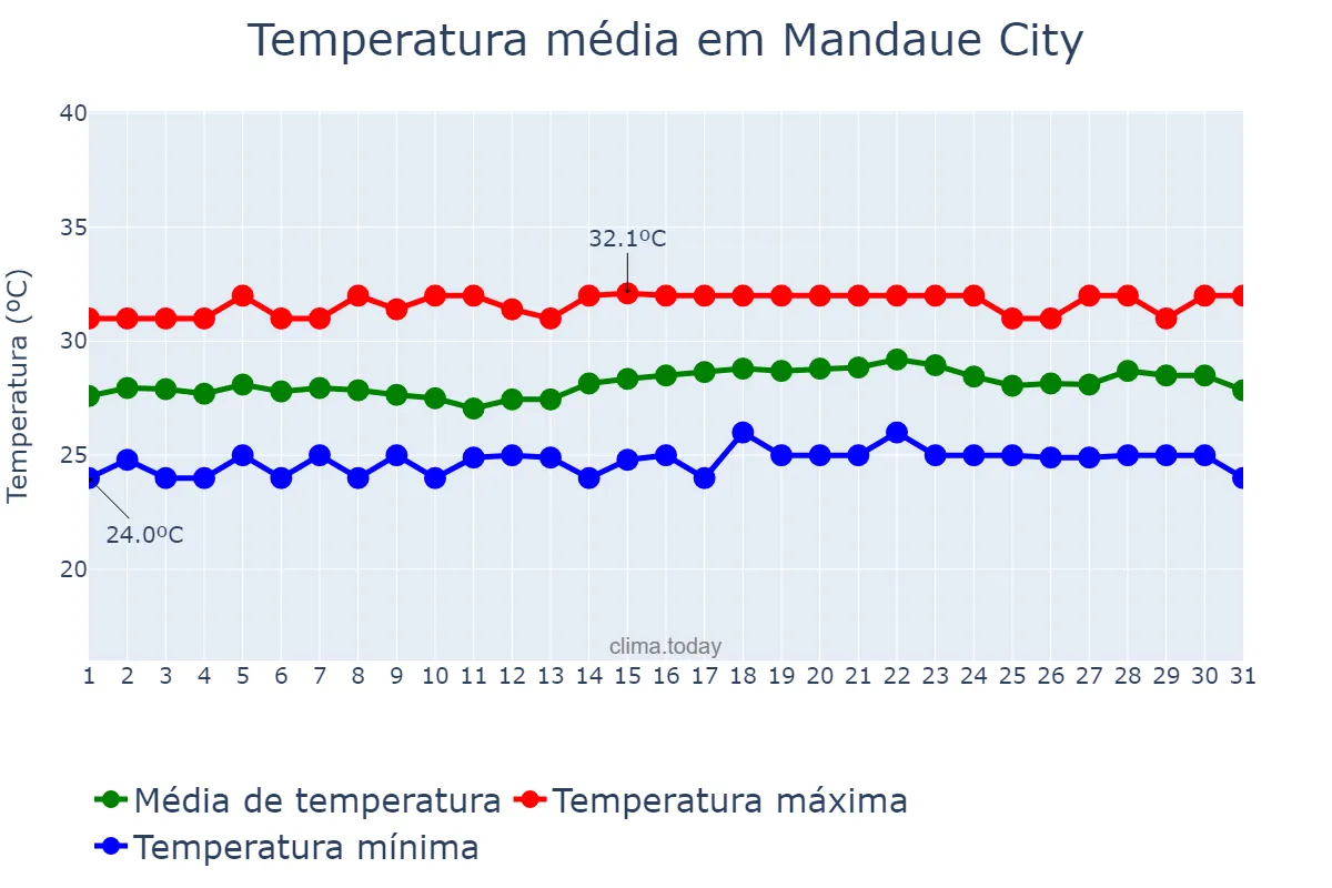Temperatura em marco em Mandaue City, Mandaue, PH