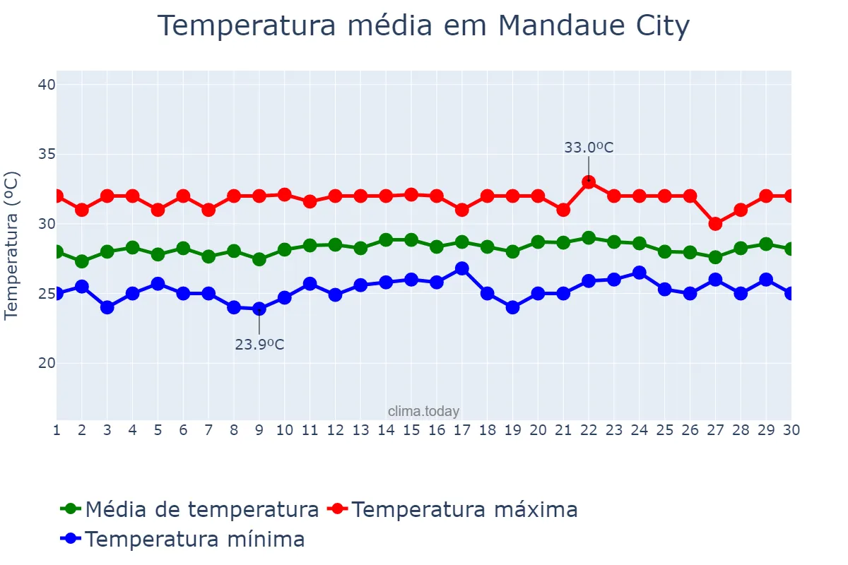 Temperatura em novembro em Mandaue City, Mandaue, PH