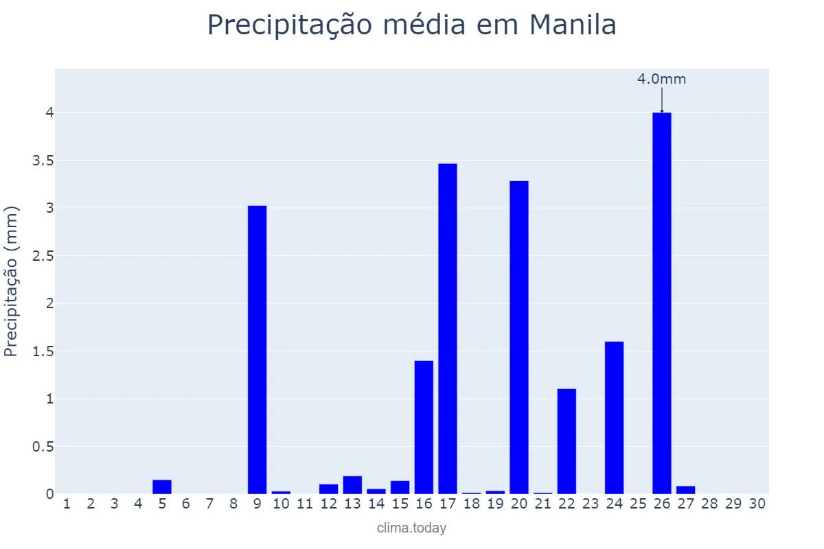 Precipitação em abril em Manila, Manila, PH