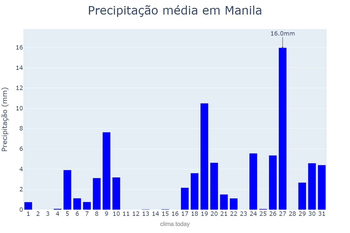 Precipitação em dezembro em Manila, Manila, PH