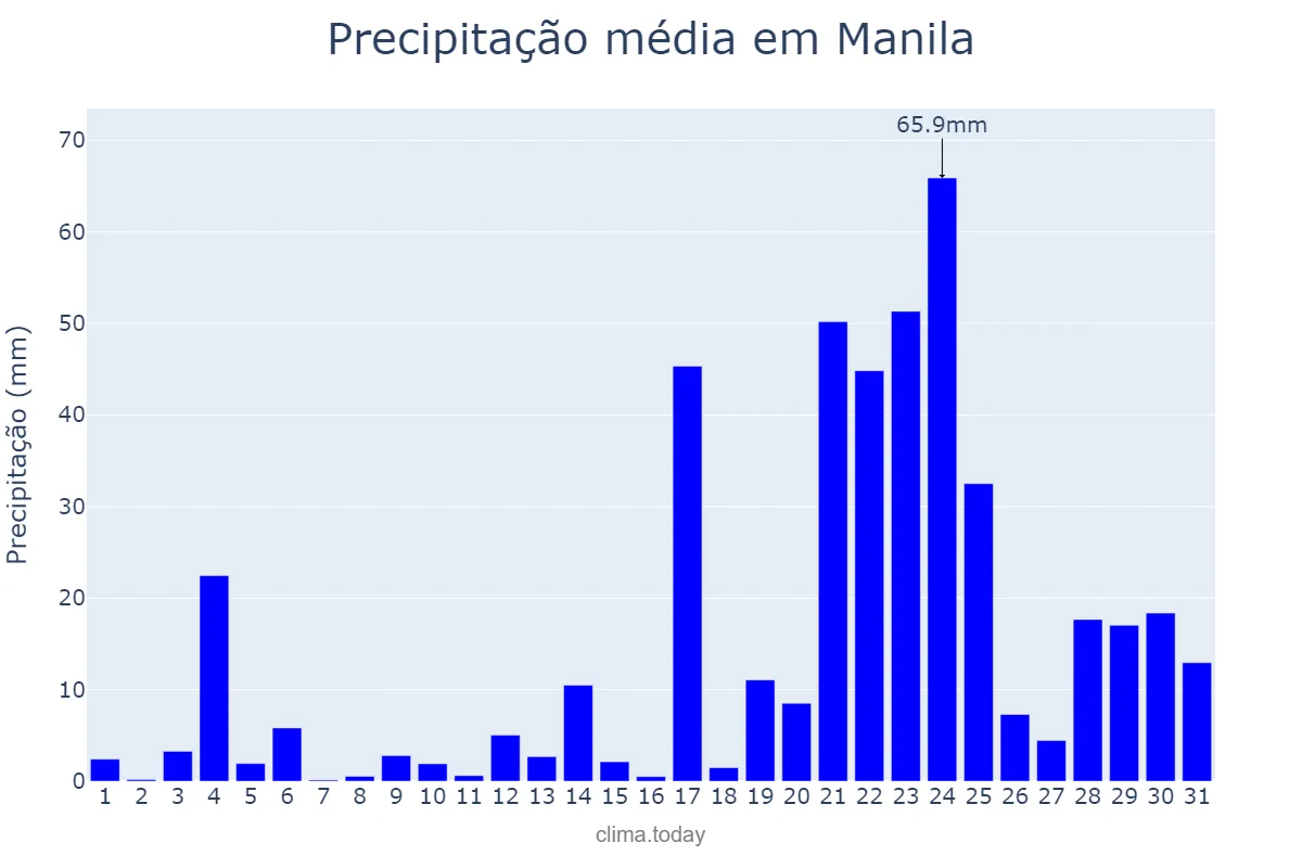 Precipitação em julho em Manila, Manila, PH