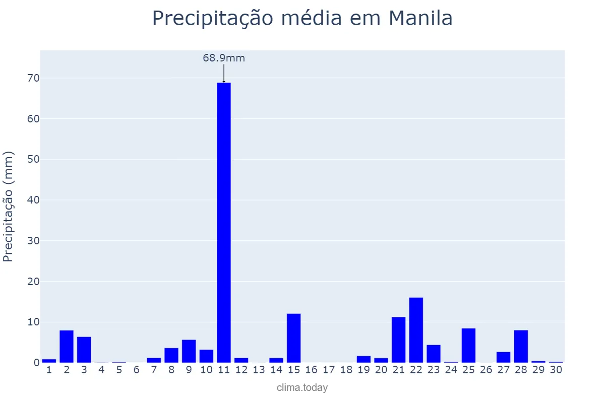 Precipitação em junho em Manila, Manila, PH