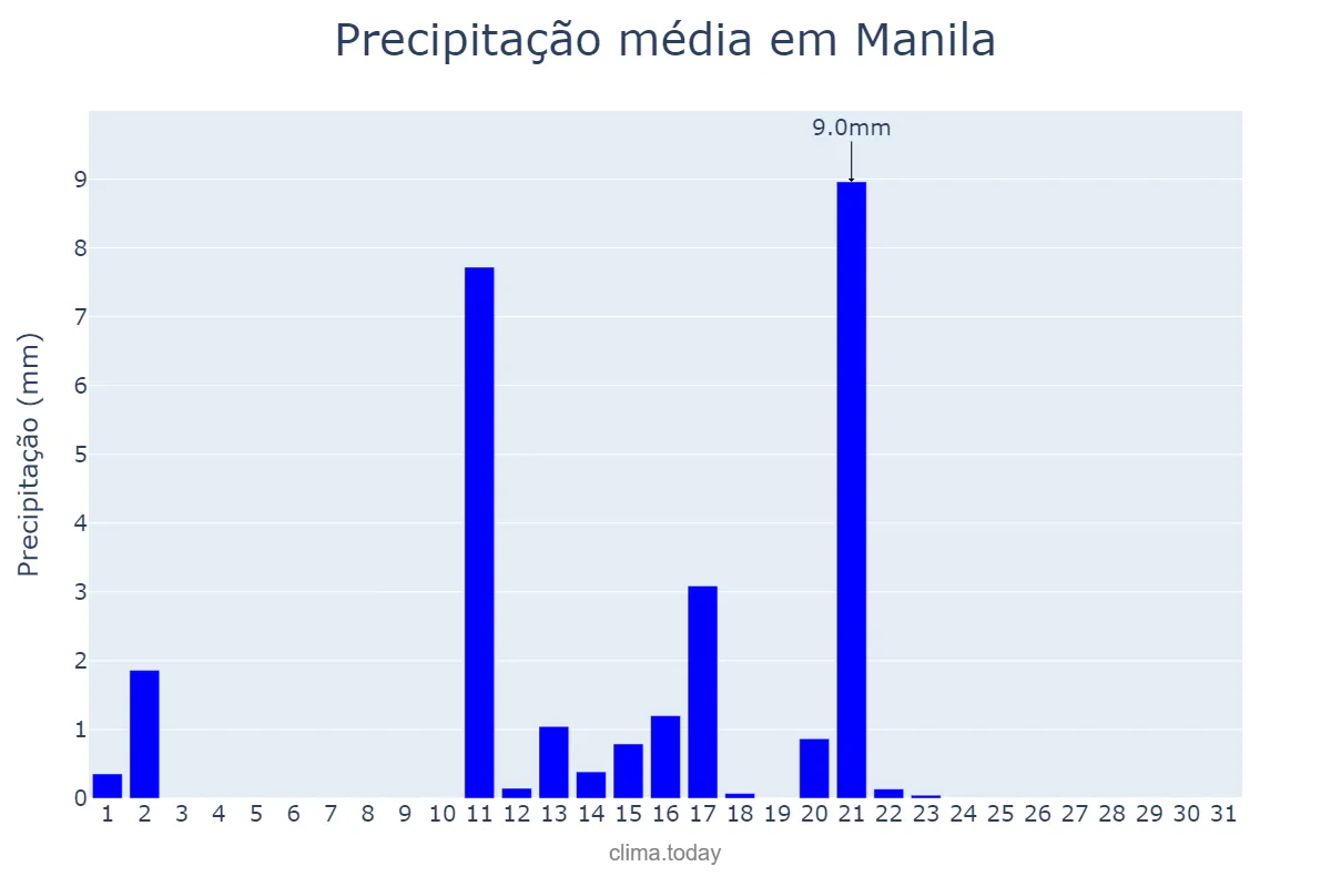 Precipitação em marco em Manila, Manila, PH