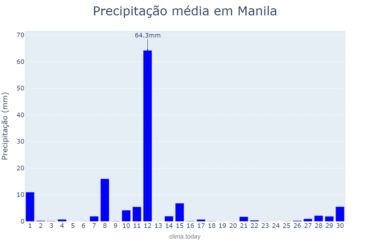 Precipitação em novembro em Manila, Manila, PH