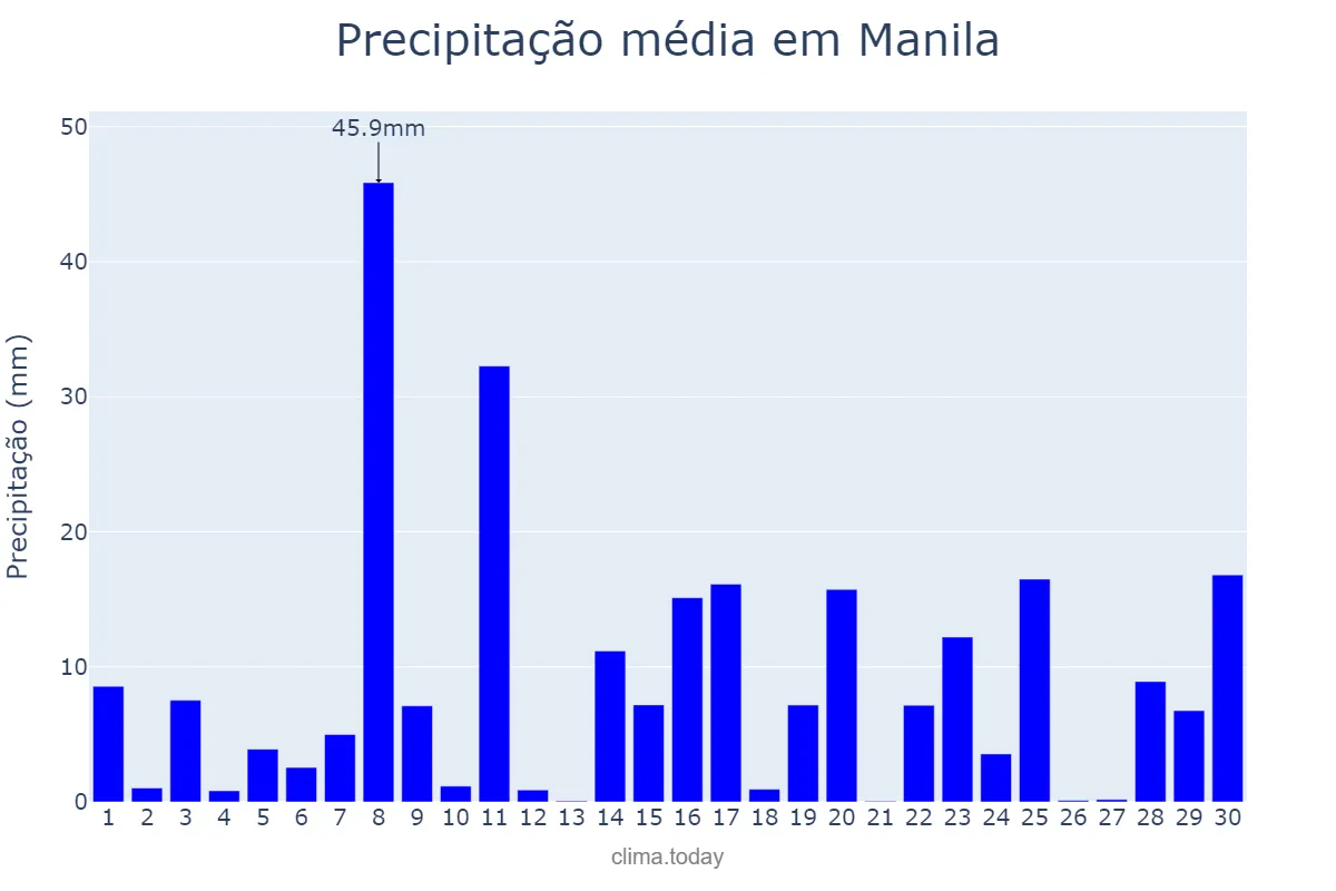 Precipitação em setembro em Manila, Manila, PH