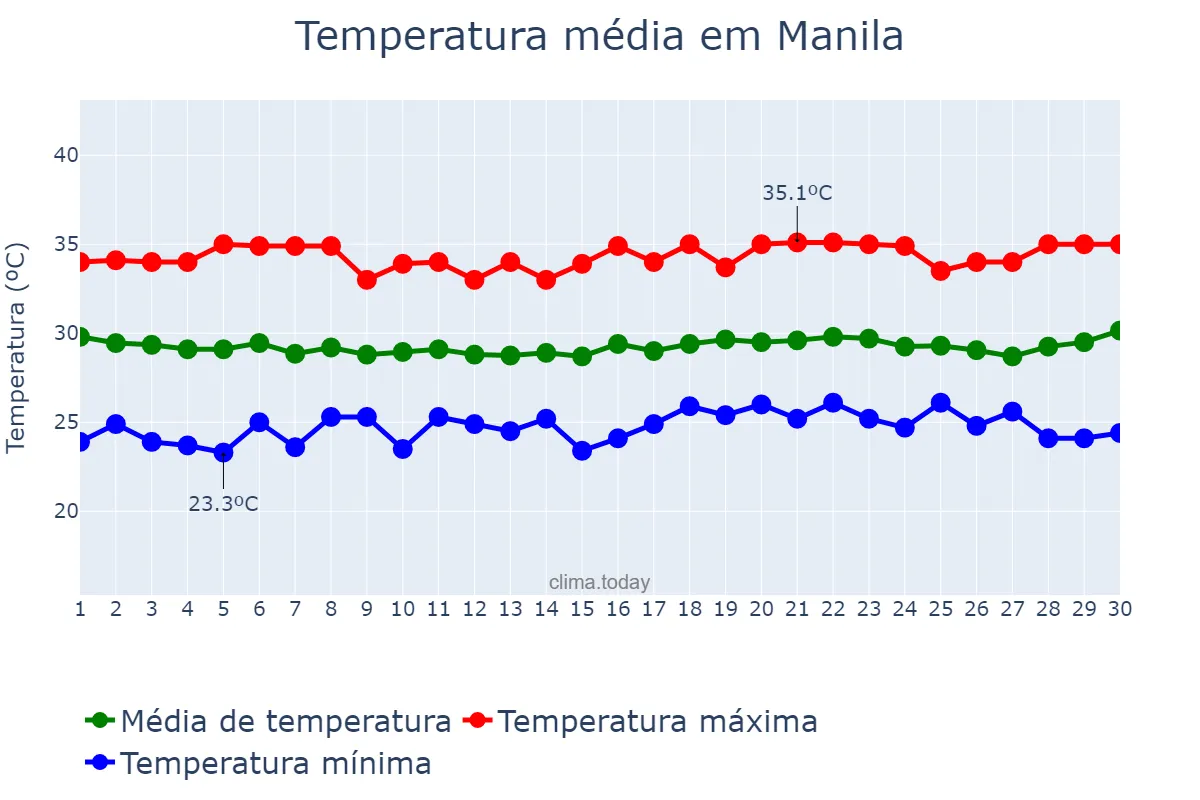 Temperatura em abril em Manila, Manila, PH