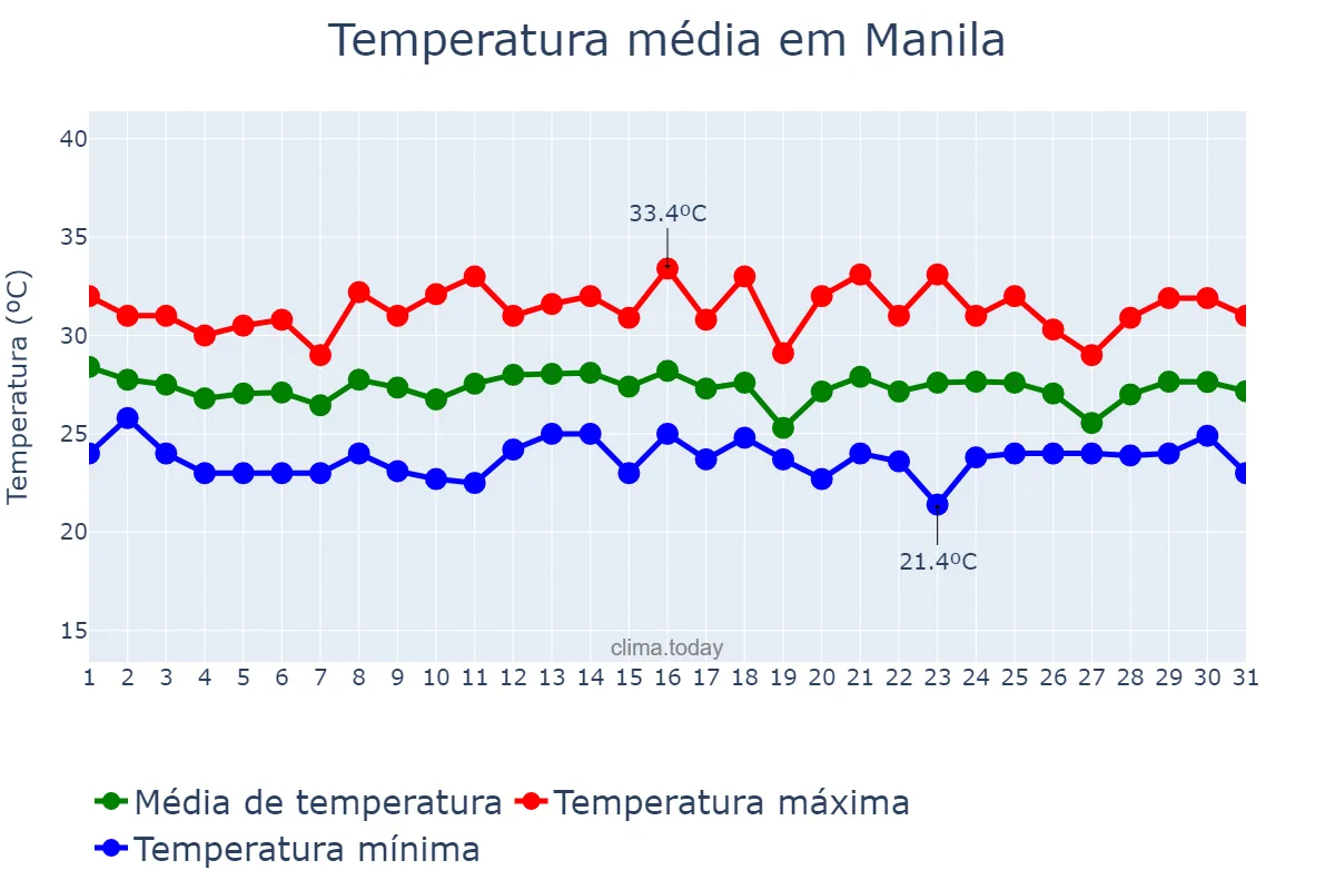 Temperatura em dezembro em Manila, Manila, PH