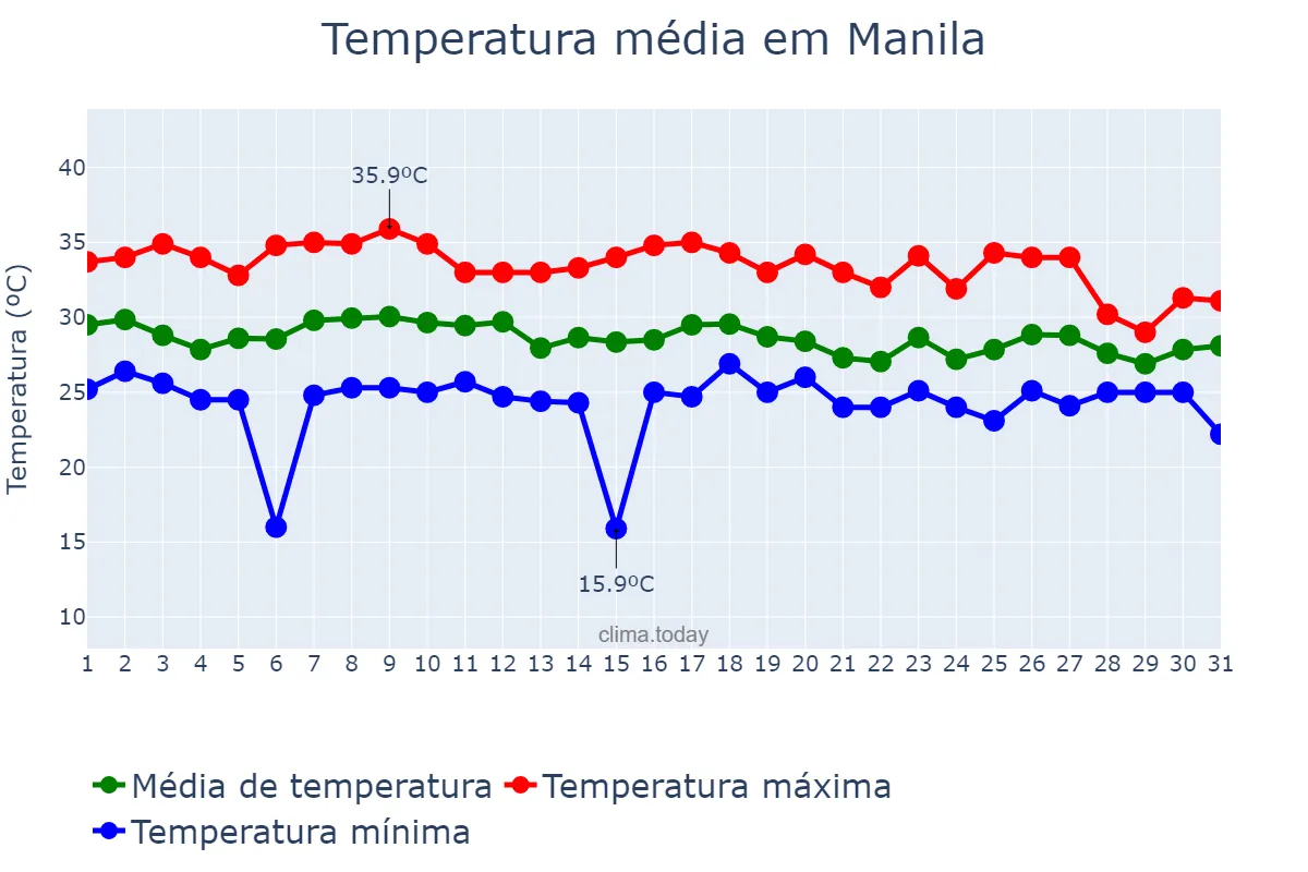 Temperatura em julho em Manila, Manila, PH