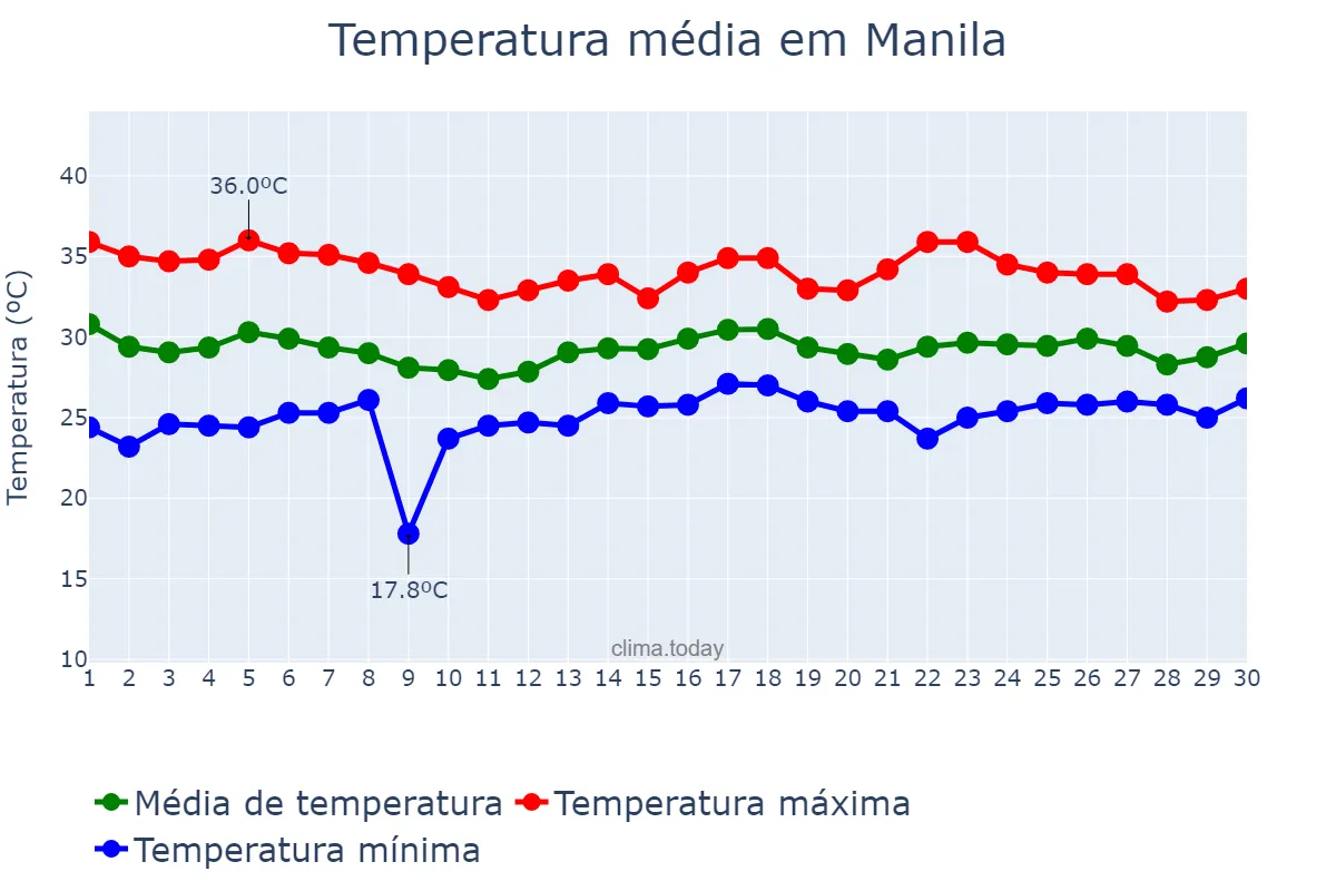 Temperatura em junho em Manila, Manila, PH