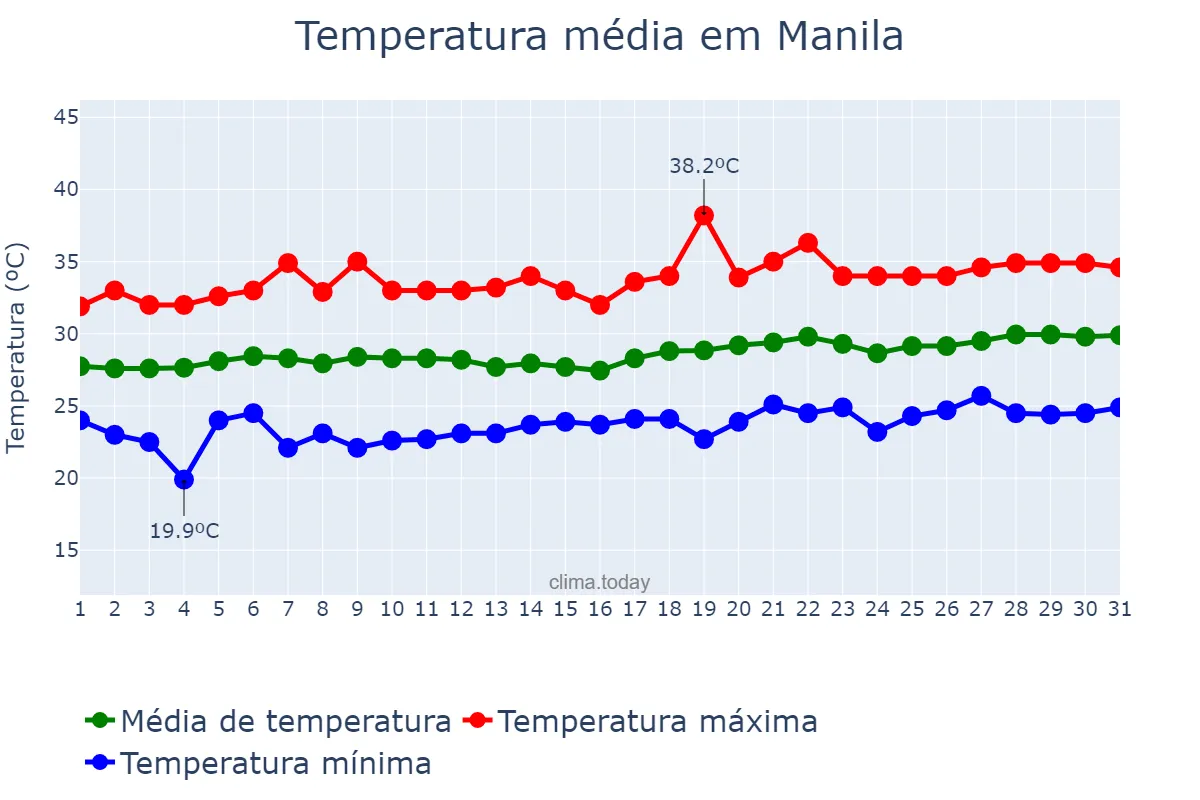 Temperatura em marco em Manila, Manila, PH
