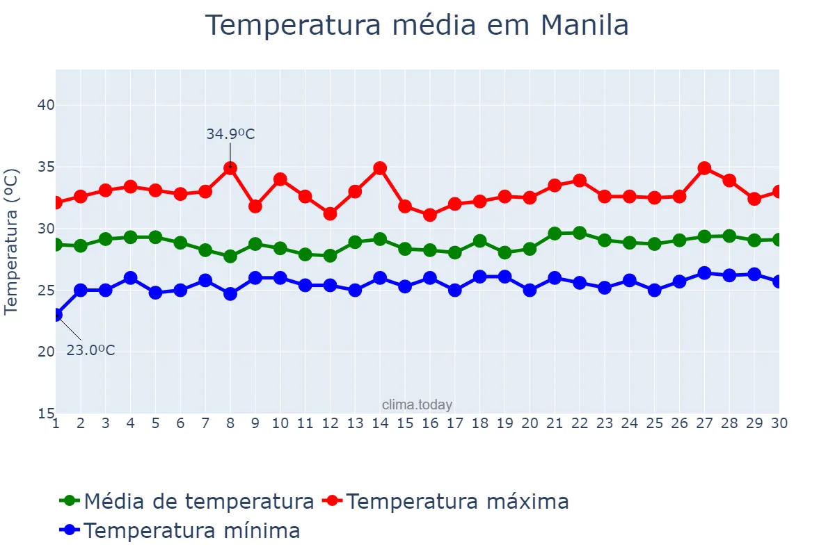 Temperatura em setembro em Manila, Manila, PH