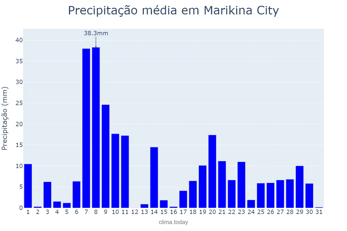 Precipitação em agosto em Marikina City, Marikina, PH