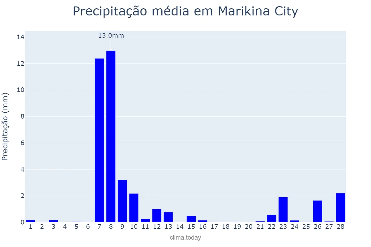 Precipitação em fevereiro em Marikina City, Marikina, PH