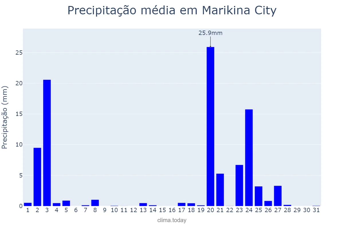 Precipitação em janeiro em Marikina City, Marikina, PH