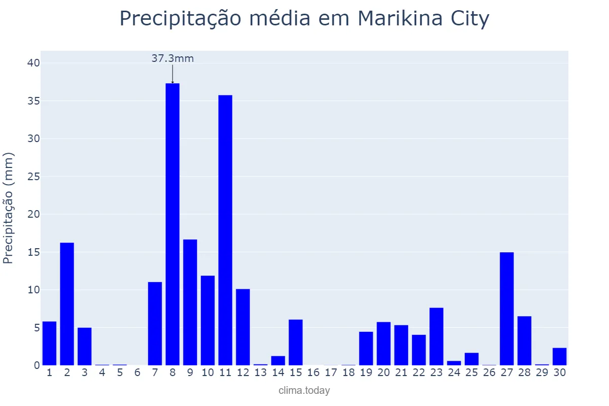 Precipitação em junho em Marikina City, Marikina, PH