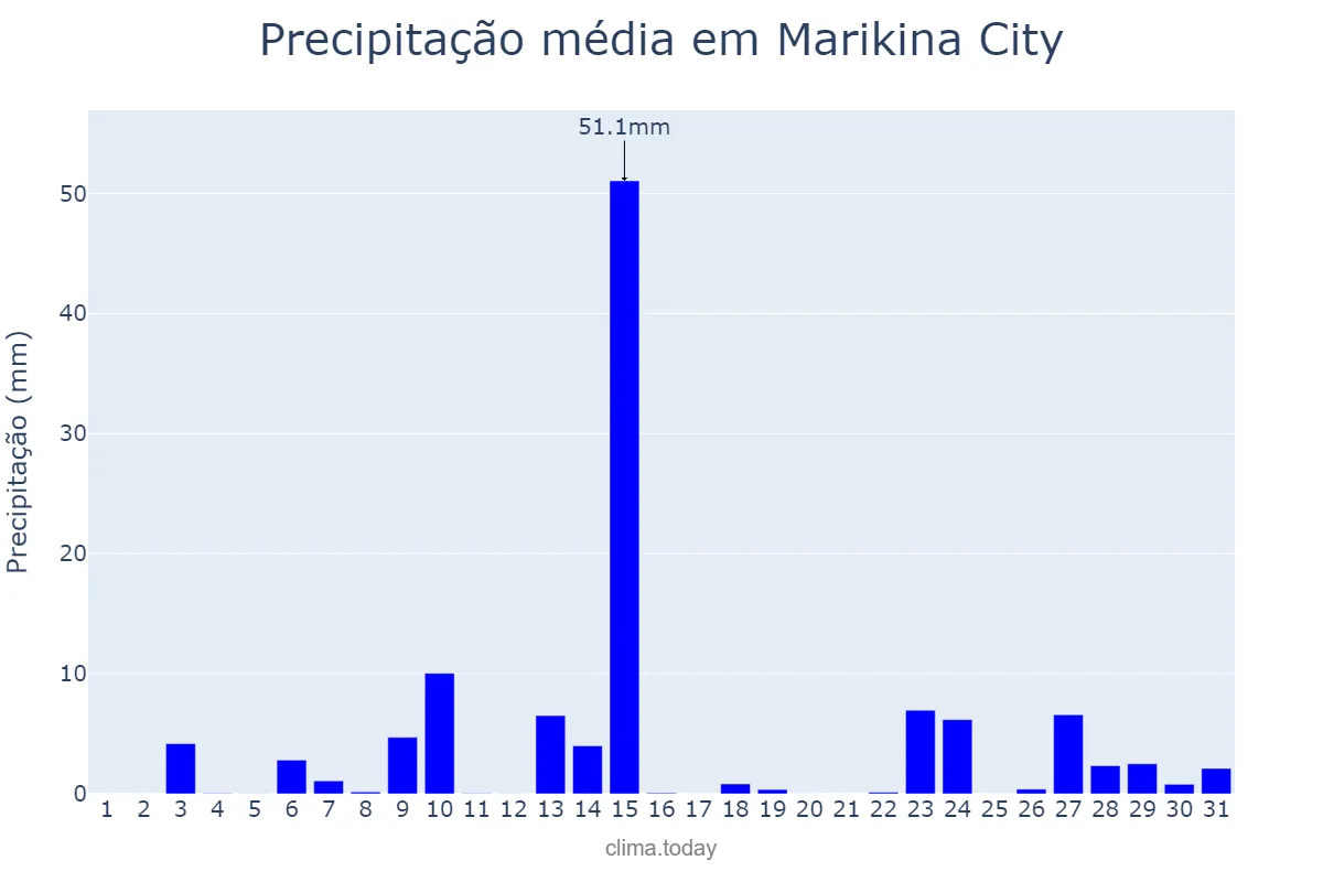 Precipitação em maio em Marikina City, Marikina, PH