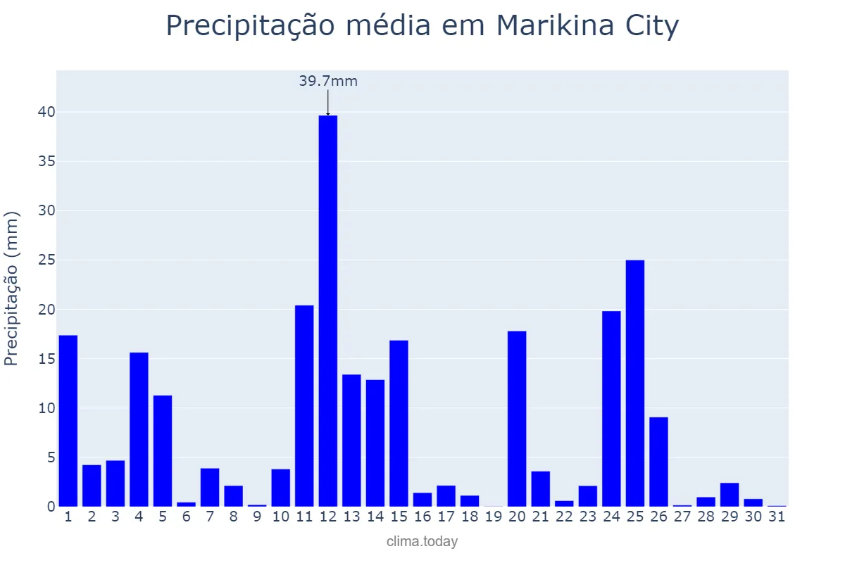 Precipitação em outubro em Marikina City, Marikina, PH