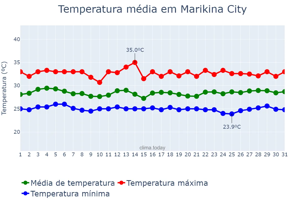 Temperatura em agosto em Marikina City, Marikina, PH