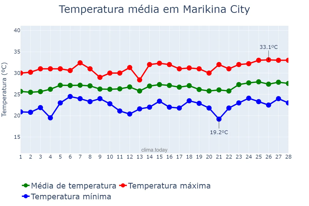 Temperatura em fevereiro em Marikina City, Marikina, PH