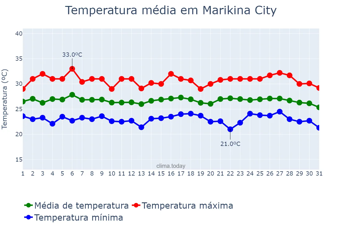 Temperatura em janeiro em Marikina City, Marikina, PH