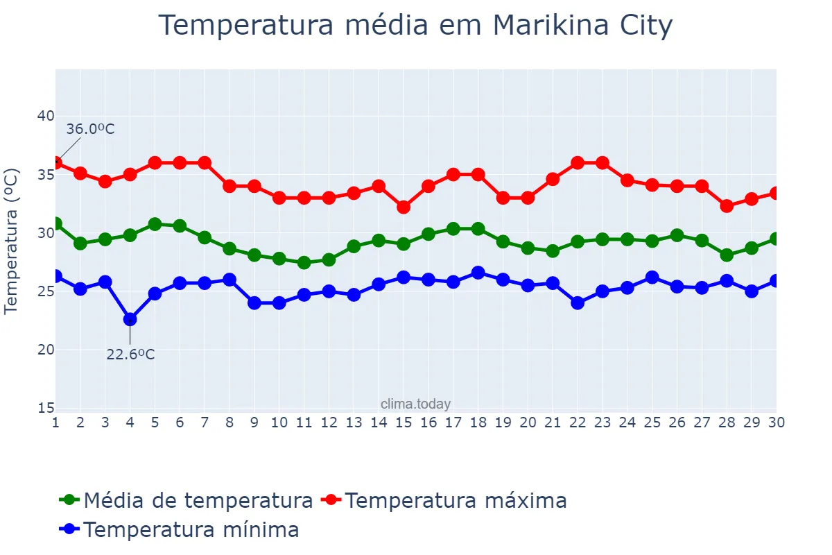 Temperatura em junho em Marikina City, Marikina, PH